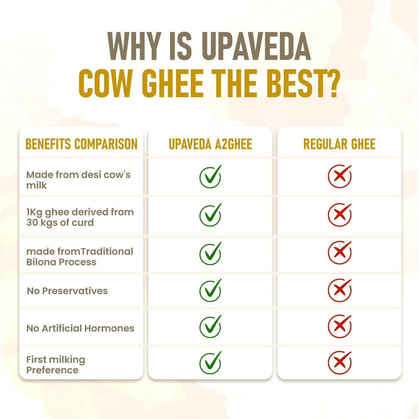Upaveda A2 Pure Ghee| 100% Gir Cow Ghee | A2 Cow Desi Pure Ghee | Organic Grass Fed Cows | Traditional Bilona Method Ghee | Swadesiicart