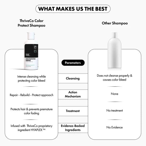 ThriveCo Color Protection Shampoo For Dye & Color Treated Hair | Swadesiicart