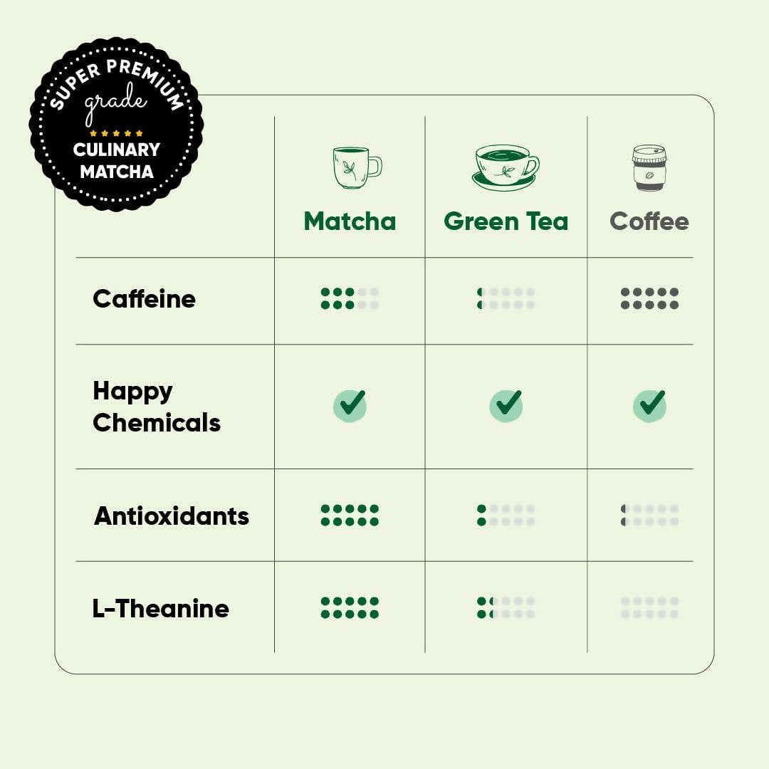 Tencha Pure Japanese Culinary Matcha Green Tea Powder | Swadesiicart