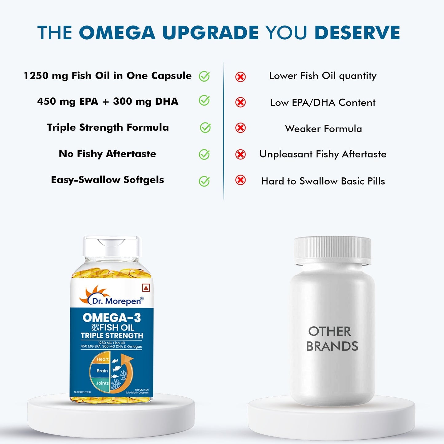 Dr Morpen Omega-3 1250Mg Deep Sea Fish Oil Triple Strength Softgel Capsules | Swadesiicart