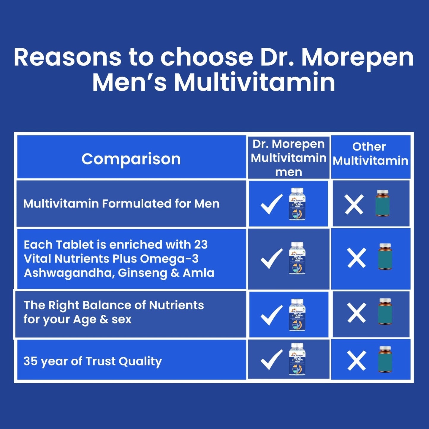 Dr Morpen Testo Boost And Multivitamin Men -With Omega 3 & Herbs /Energy & Immunity Booster | Swadesiicart