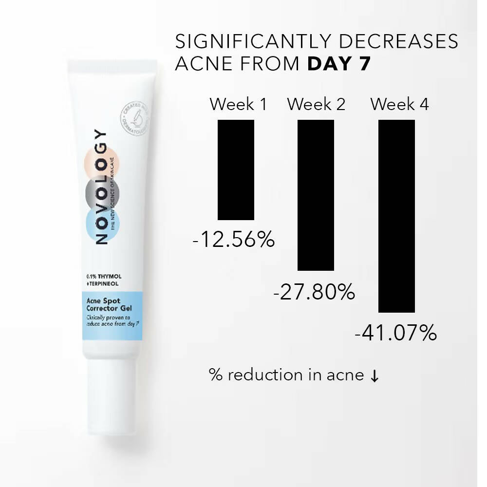 Novology Acne Spot Corrector Gel With 0.1% Thymol + Terpineol - Swadesiicart