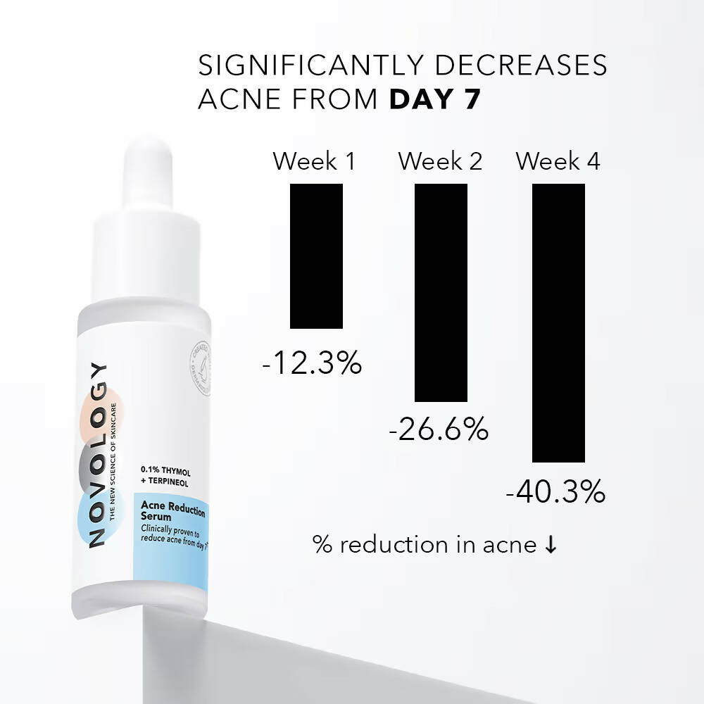 Novology Acne Reduction Serum With 0.1% Thymol + Terpineol - Swadesiicart