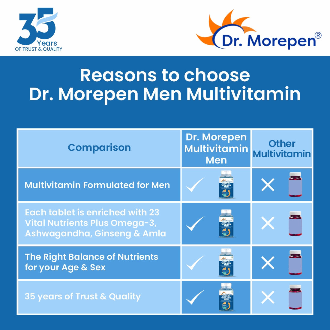 Dr. Morepen Multivitamins For Men With Omega 3 & Herbs - Swadesiicart