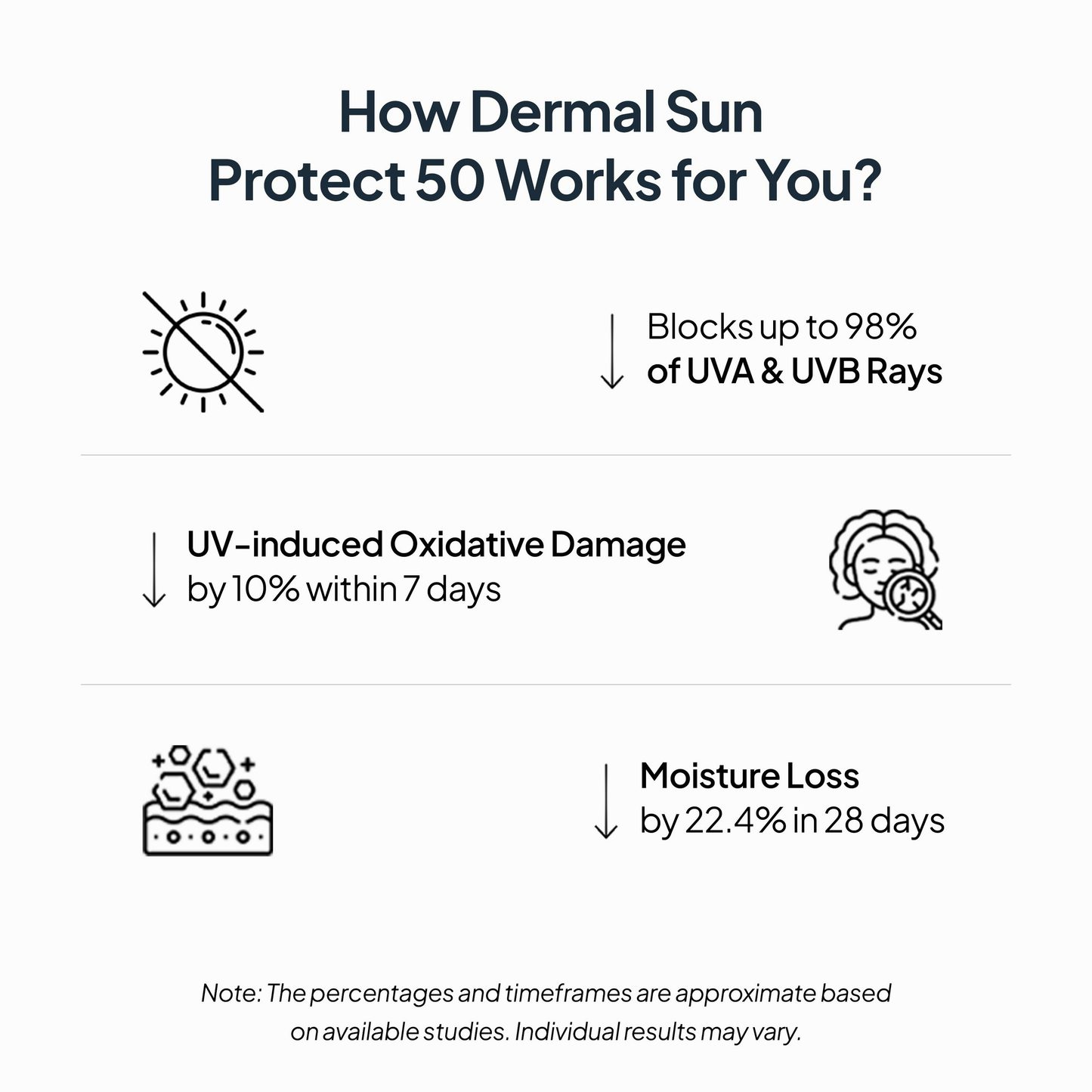 Miduty by Palak Notes Dermal Sun Protect 50 | Swadesiicart