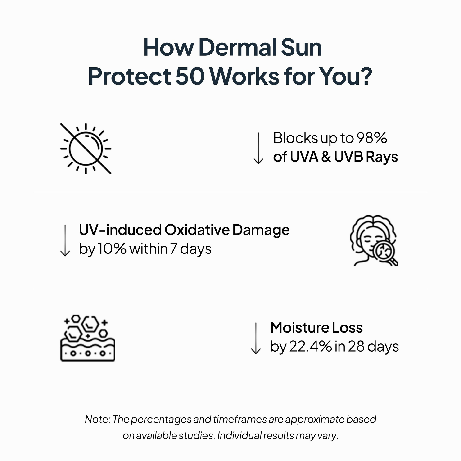 Miduty by Palak Notes Dermal Sun Protect 50 | Swadesiicart