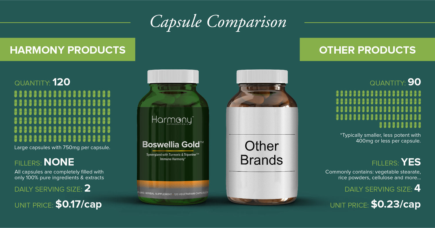 Harmony Veda | BOSWIN GOLD | 120 Capsules | Boswellia | Turmeric