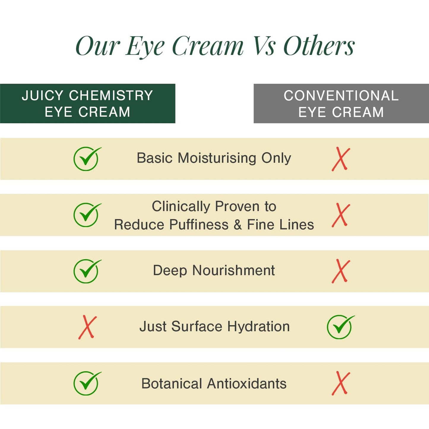 Organic Under Eye Repair Cream Fortified with Damask Rose + Coffee