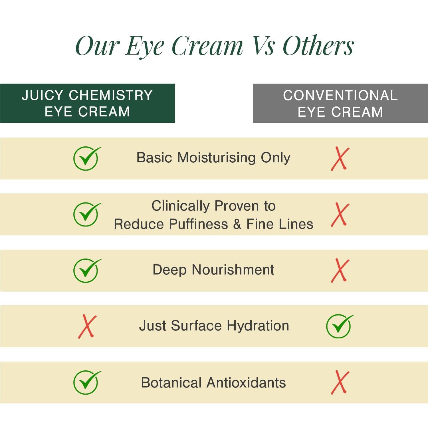 Organic Under Eye Repair Cream Fortified with Damask Rose + Coffee