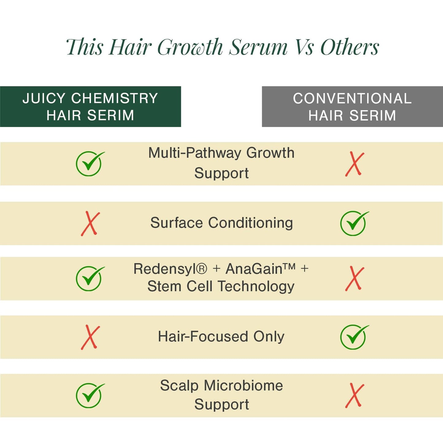 Stemcells + Multi-Peptide Hair Growth Serum Fortified With Redensyl & Anagain