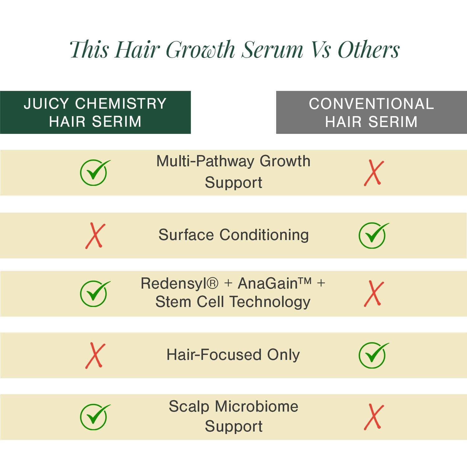Stemcells + Multi-Peptide Hair Growth Serum Fortified With Redensyl & Anagain