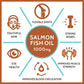 Carbamide Forte Salmon Fish Oil Omega 3 Capsules - Swadesiicart