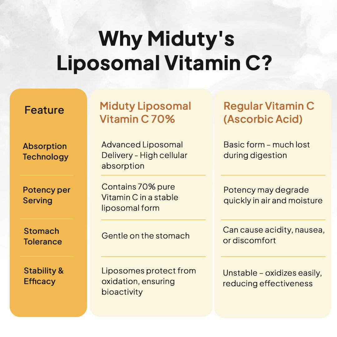 Miduty by Palak Notes Liposomal Vitamin C - Immunity Booster Capsules - Swadesiicart