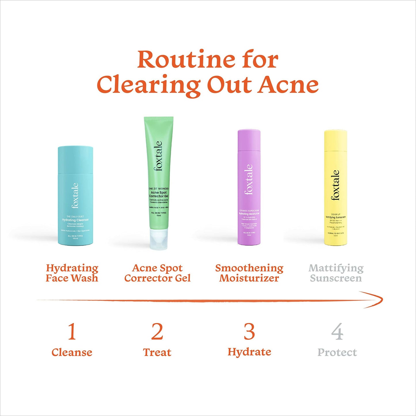 Foxtale ABC of Acne Control Trio Skin Care Kit: Acne Spot Correct Gel + Cleanser Face Wash + Ceramide Moisturizer | Swadesiicart