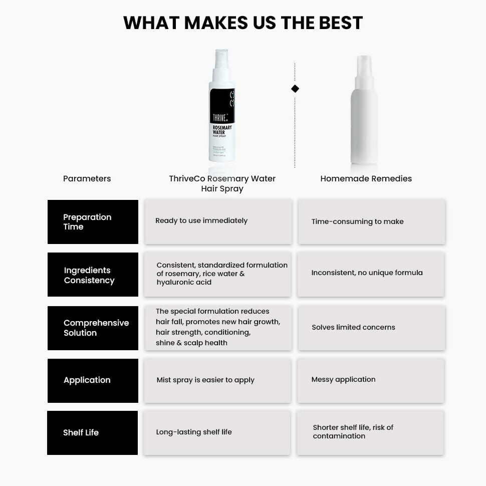 ThriveCo Rosemary Water Hair Spray For Hair Growth - Swadesiicart