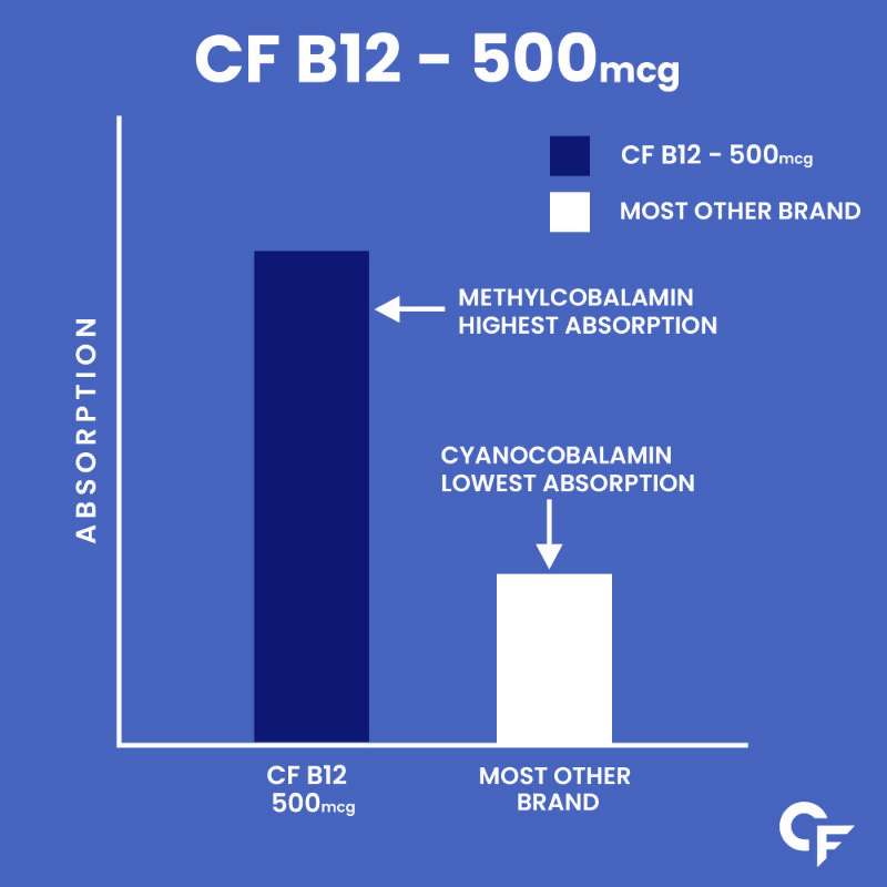Carbamide Forte Methylcobalamin 500mcg Vitamin B12 Tablets | Swadesiicart