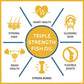 Carbamide Forte Triple Strength Fish Oil Capsules - Swadesiicart