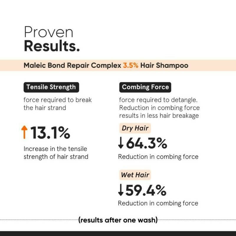 Minimalist Maleic Bond Repair Complex 3.5 % Hair Shampoo - Swadesiicart