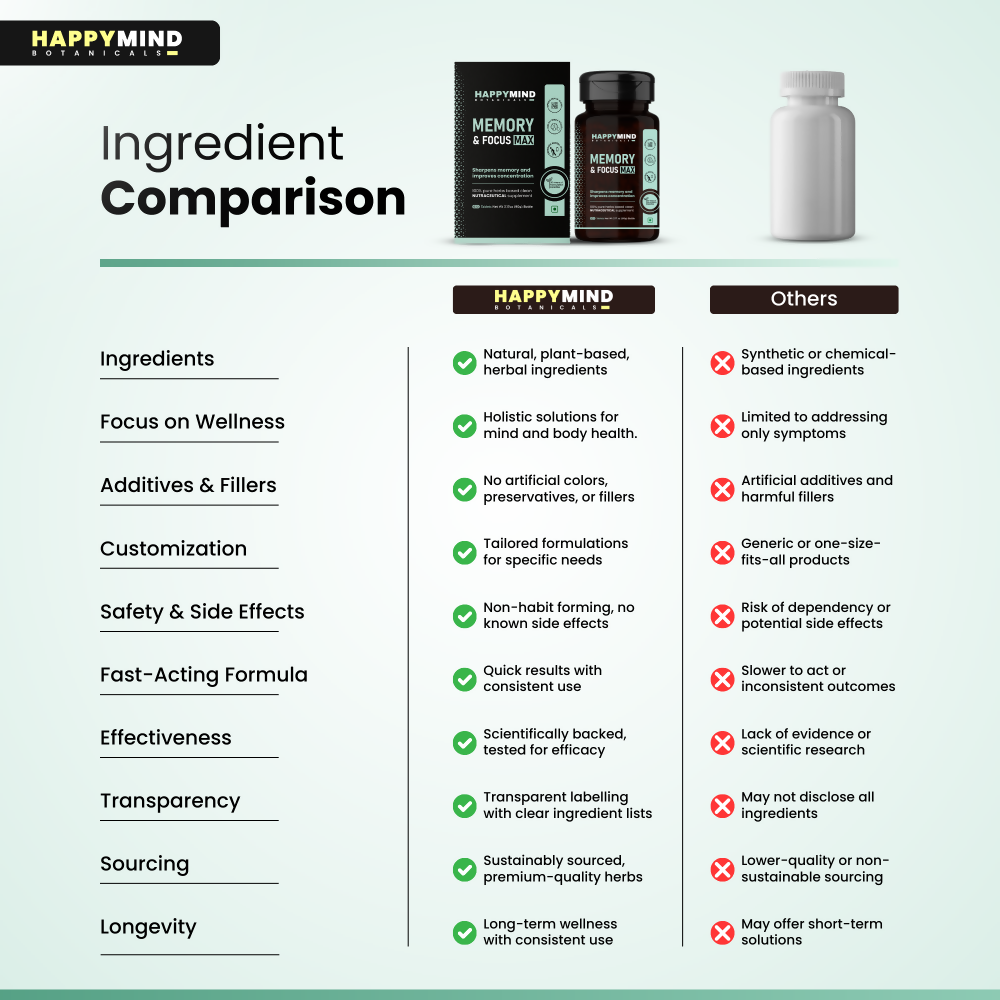 Memory Comparison